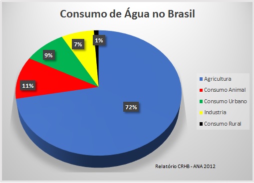 Consumo consciente da água o desperdício por setor no Brasil